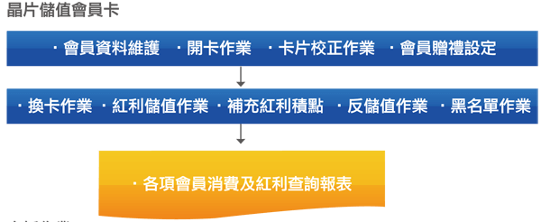 會員管理系統流程2